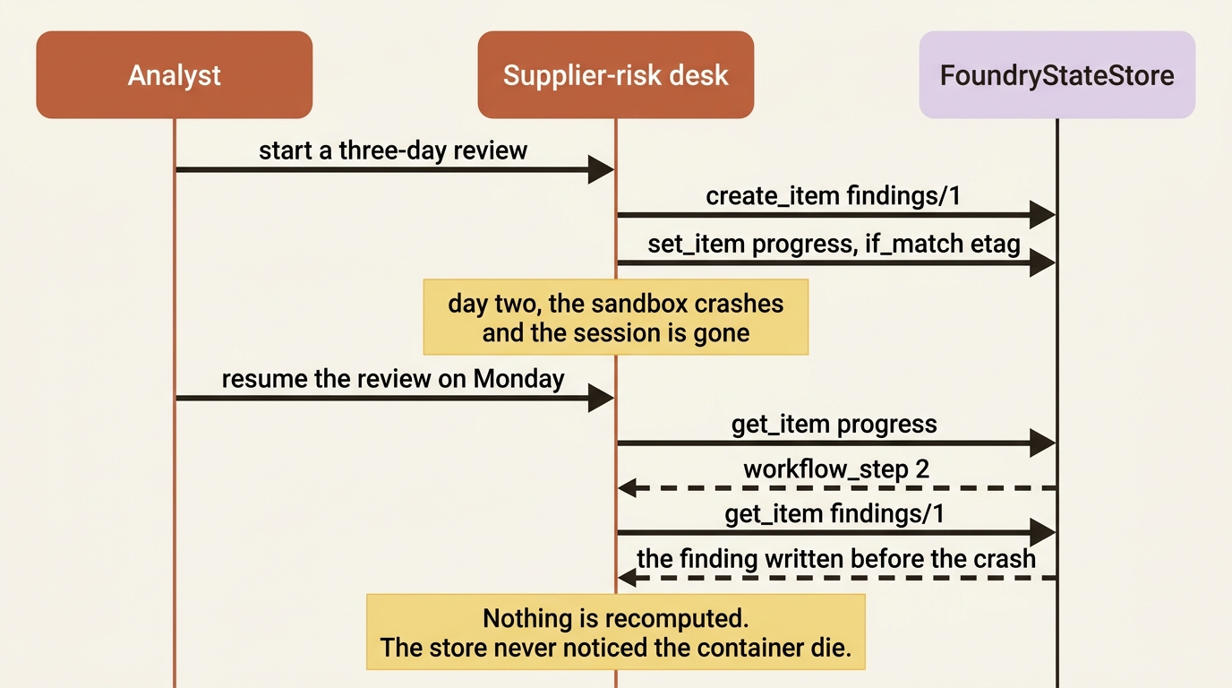 A three-day review crashing on day two, then resuming on Monday by reading the progress marker and the finding already written to FoundryStateStore.
