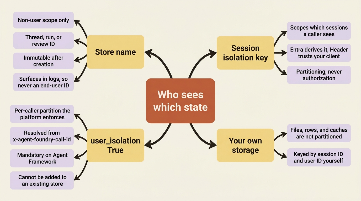 Four partitioning axes side by side: the store name, the user_isolation flag, the session isolation key, and the storage your own code owns.