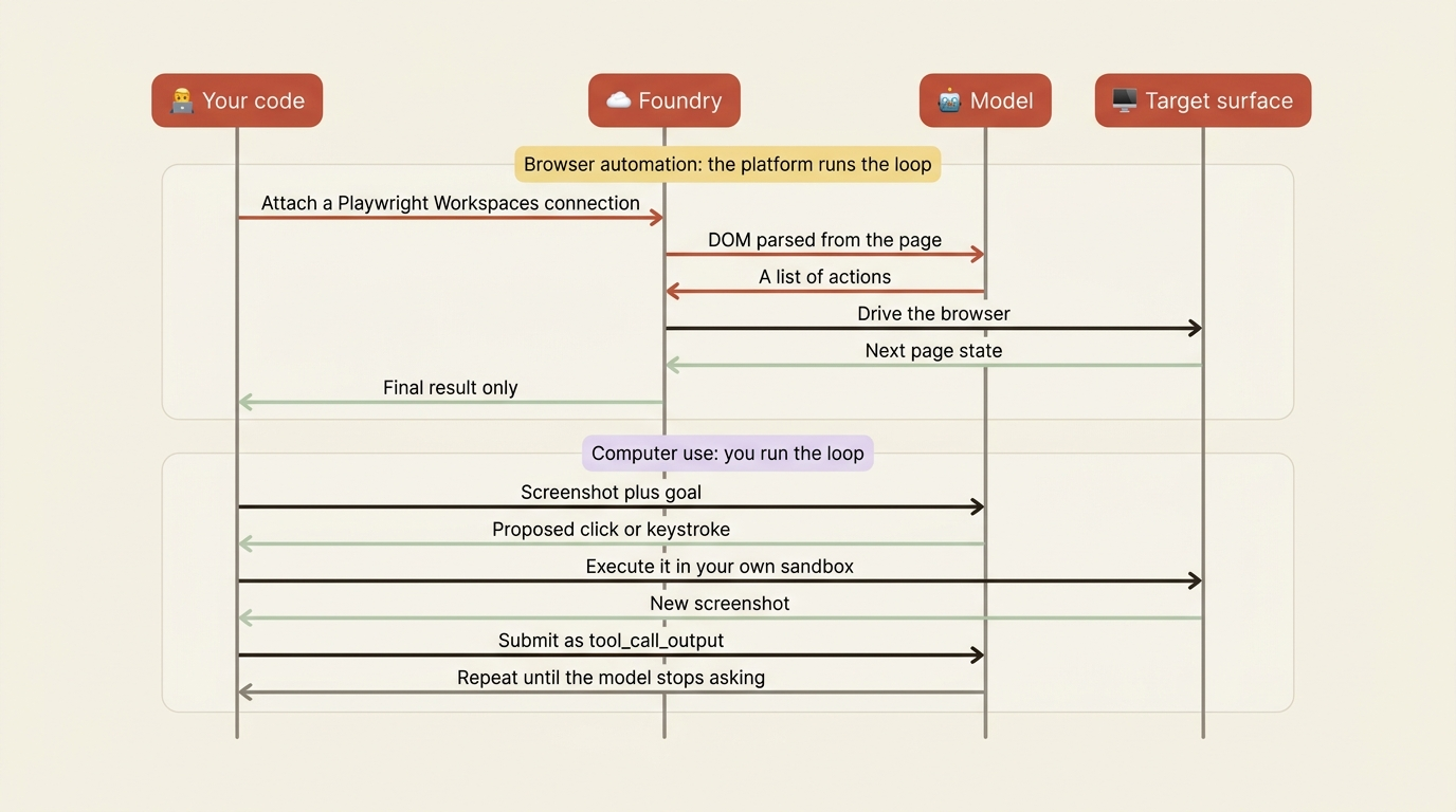 A sequence diagram contrasting browser automation, where Foundry drives the page and returns only the result, with computer use, where your own code executes each action, captures the next screenshot, and resubmits it.