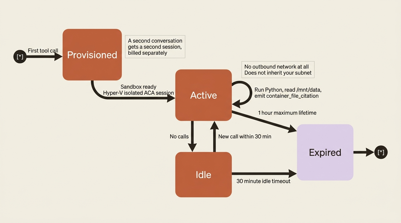 A state diagram of the code interpreter session lifecycle: provisioned on first call, active for up to one hour, expiring after a 30 minute idle timeout, with no outbound network and per-conversation billing.