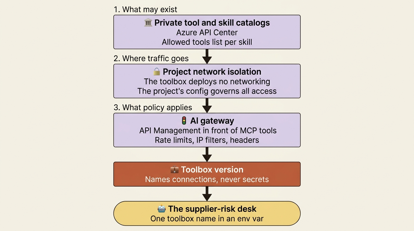 A layered flowchart of the governance stack: private catalogs decide what may exist, project network isolation decides where traffic goes, the AI gateway decides what policy applies, and the toolbox version names connections rather than secrets.