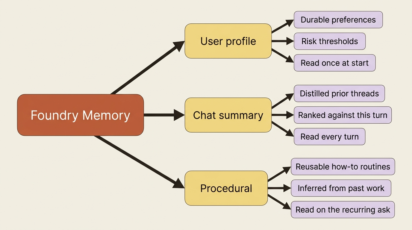 Mindmap of the three Foundry memory types, each with what it holds and how often it is read back