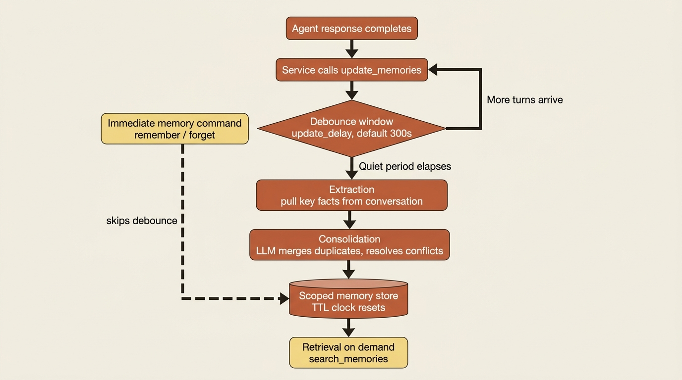 Flowchart of the memory write path from a completed response through the debounce window, extraction, consolidation, and into the scoped store