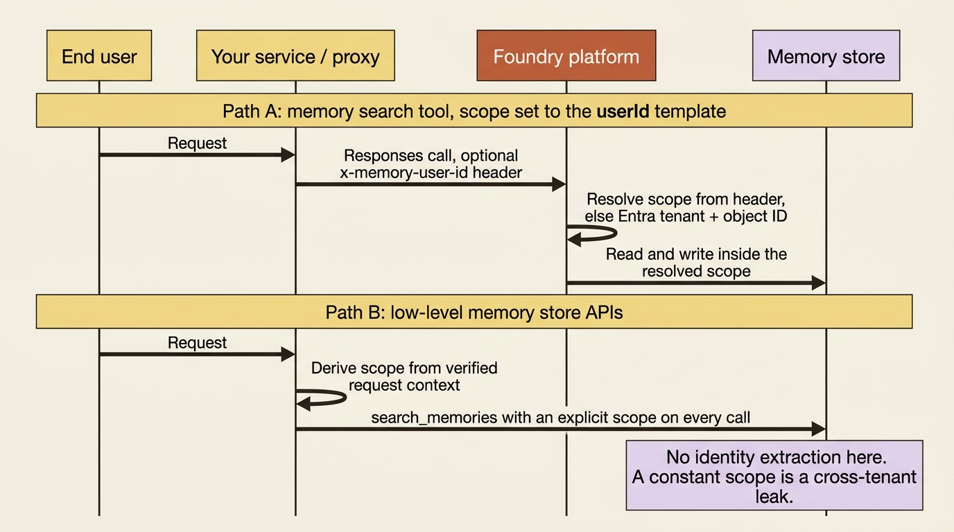 Sequence diagram contrasting template-resolved scope through the memory search tool with explicit scope on every low-level API call