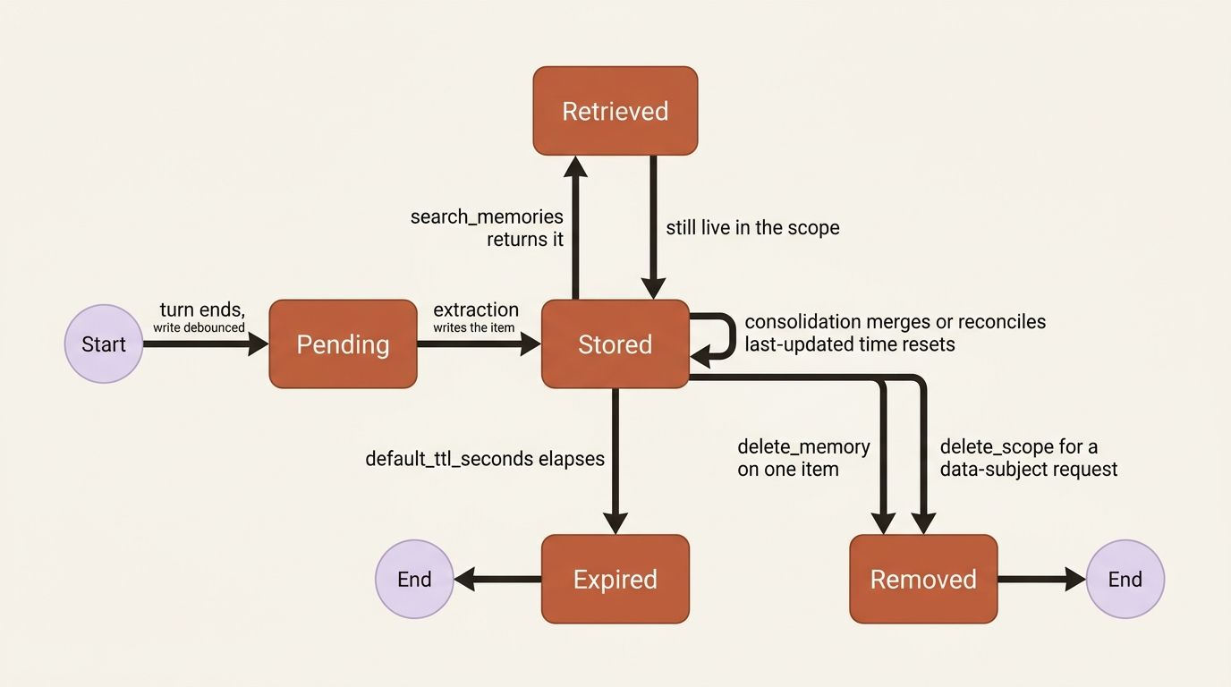 State diagram of one memory item from a debounced write through consolidation, retrieval, TTL expiry, and explicit deletion