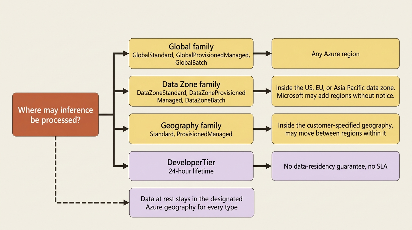 A flowchart mapping each deployment type family to where inference may be processed, with data at rest always staying in the designated Azure geography and the Developer tier carrying no residency guarantee.