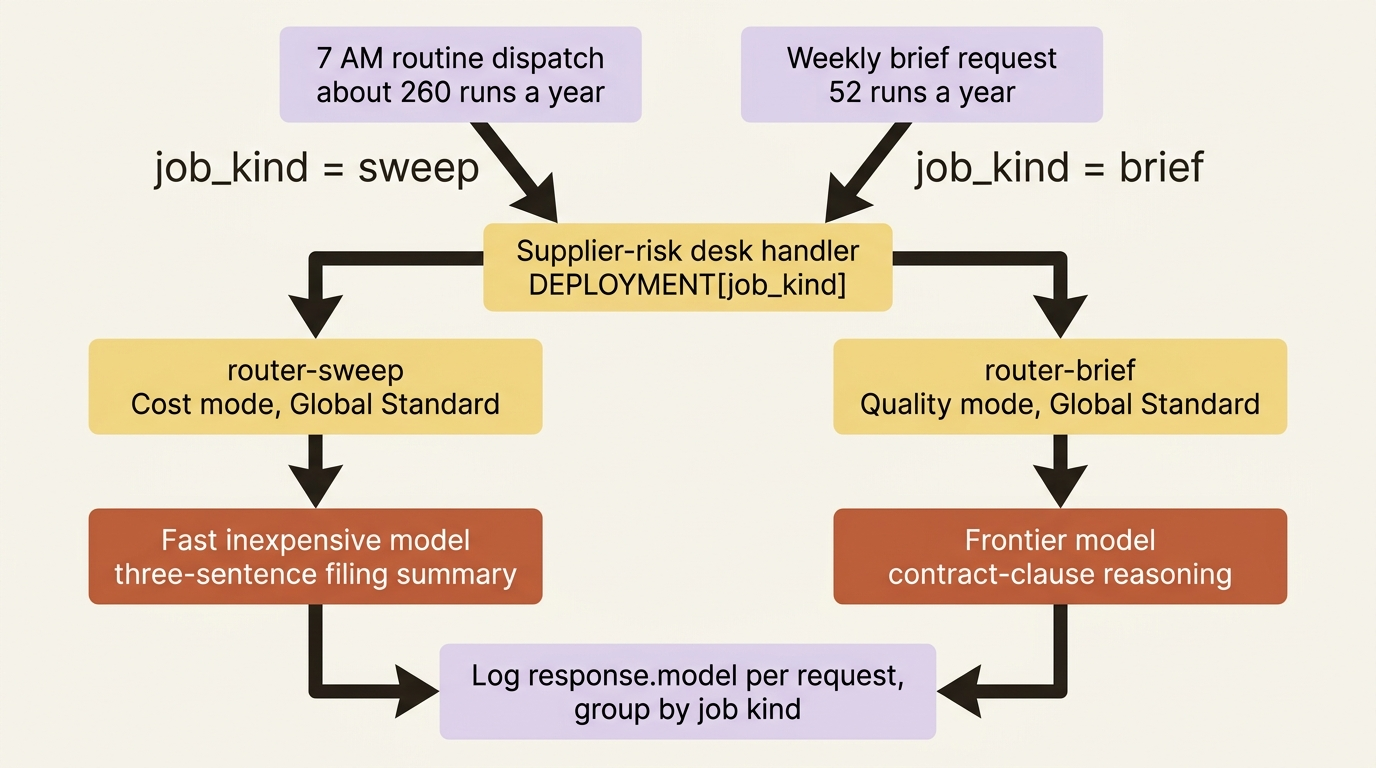 A flowchart showing the 7 AM routine routing through router-sweep in Cost mode to a fast model, the weekly brief routing through router-brief in Quality mode to a frontier model, and both logging the served model name.