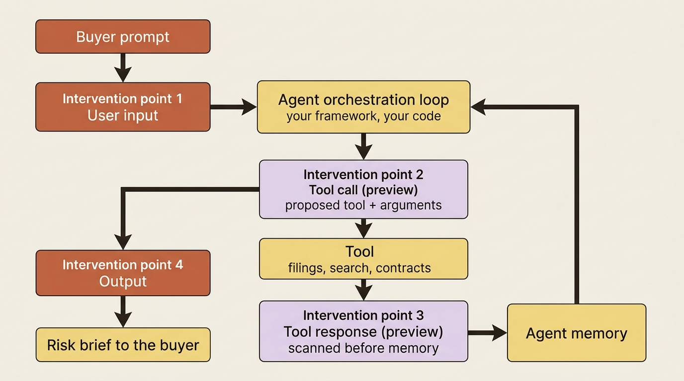 The four Foundry intervention points positioned around an agent loop: user input and output on the outside, tool call and tool response inside the orchestration.