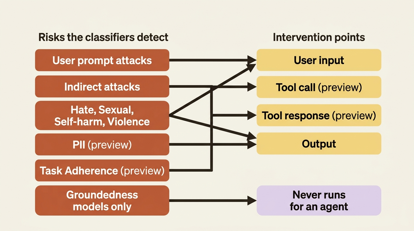Risks crossed with intervention points: each detector is wired to the place it runs, and groundedness runs nowhere for an agent.