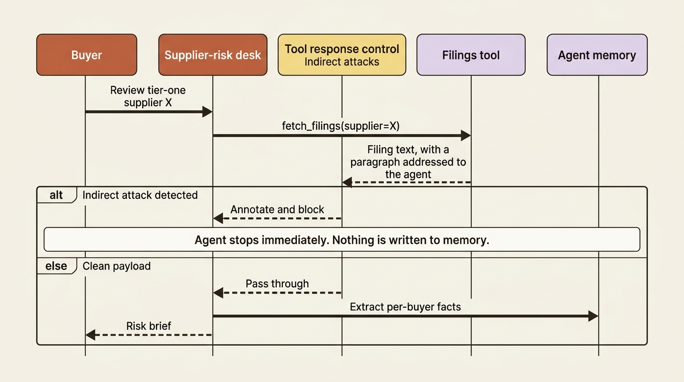 The poisoned filing arrives, the tool response control classifies it as an indirect attack, and the agent stops before anything reaches memory.