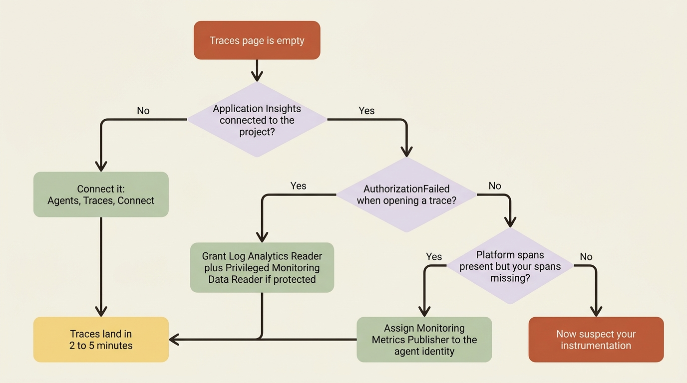 Triage flowchart for an empty Traces page: check the Application Insights connection first, then RBAC, then the agent identity role assignment, and only then suspect your own instrumentation.
