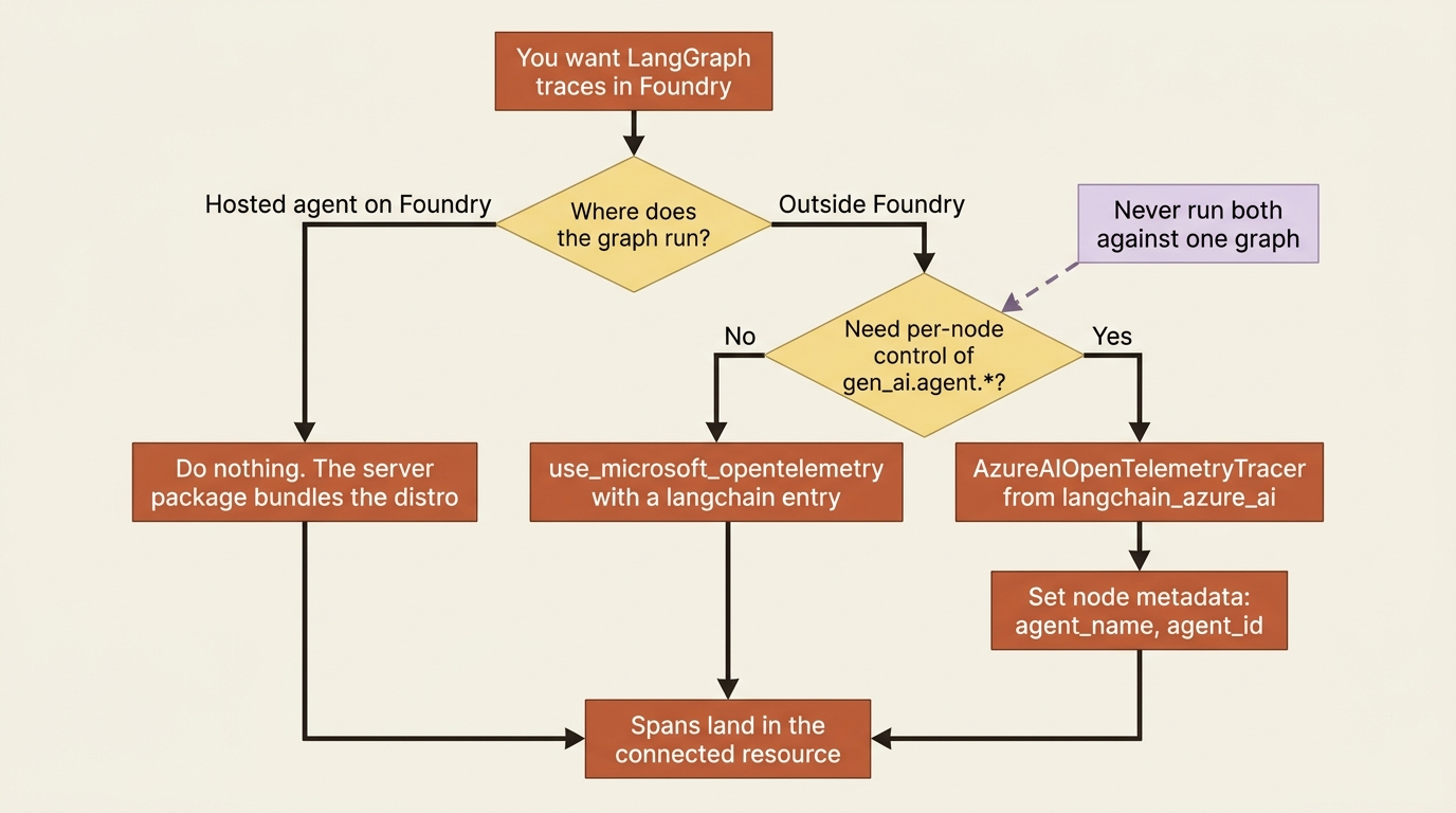 Decision flowchart: a hosted agent needs nothing, a graph outside Foundry picks the distro for low effort or the tracer for per-node control, and you never run both.