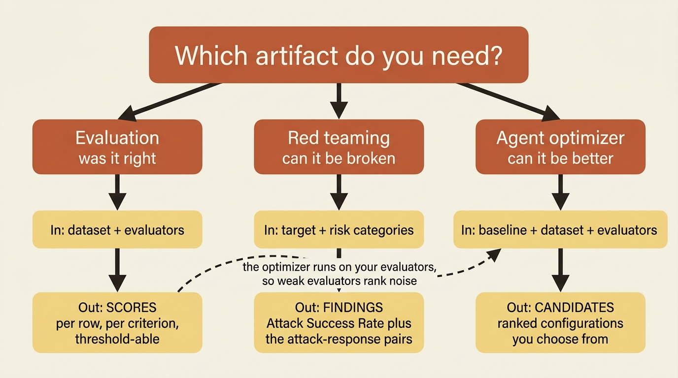 Evaluation, red teaming, and the agent optimizer, each with the question it answers, what it consumes, and the artifact it returns, plus the dependency that makes the optimizer downstream of your evaluators.