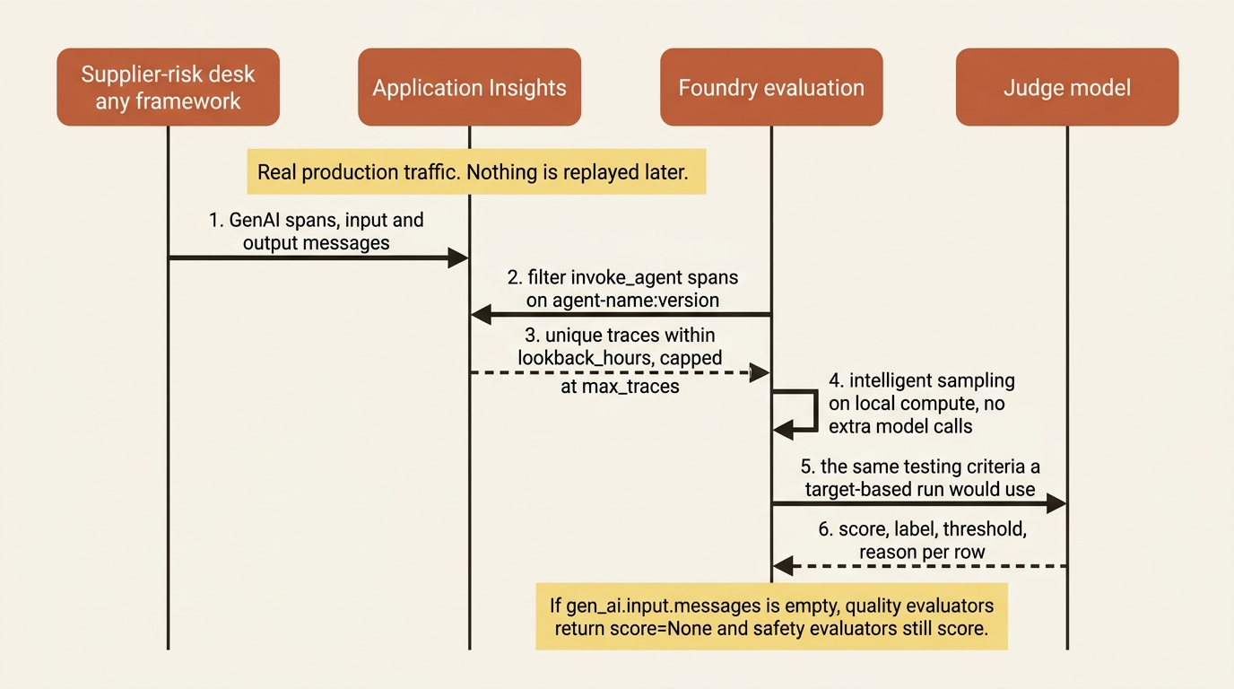 How trace evaluation reads GenAI spans from Application Insights, filters them by agent and version, samples them locally, and scores them with the same testing criteria a target-based run uses.