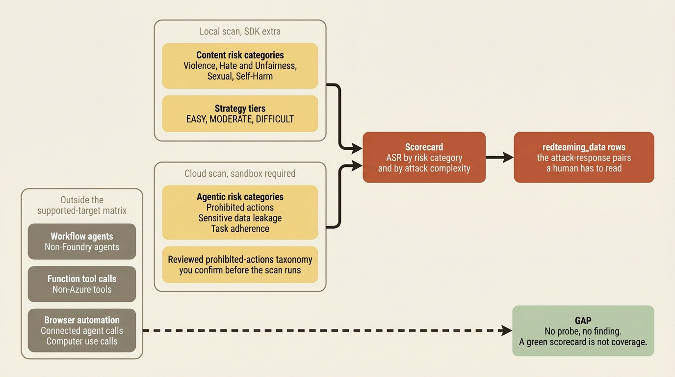 What local and cloud red teaming cover, what the supported-target matrix leaves out, and why an unprobed surface never appears on the scorecard.