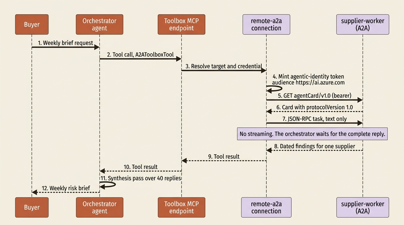 Sequence of an outbound A2A call from orchestrator through toolbox and connection to a worker agent