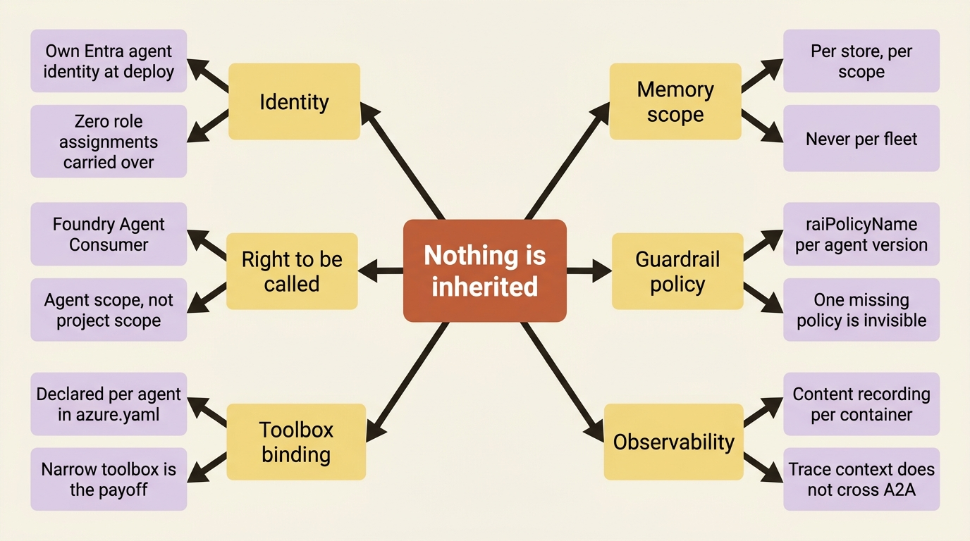 The six things a newly deployed Foundry worker agent does not inherit from its orchestrator