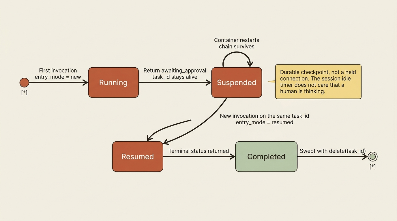 Lifecycle of a multi-turn task chain moving from running to suspended to resumed and completed