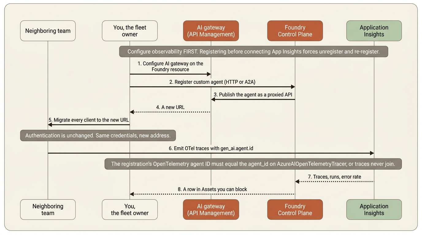 Registering a shadow agent: configure the gateway, register through API Management, migrate clients to the new URL, and match the OpenTelemetry agent ID so traces join.