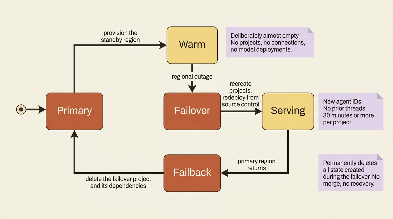 The failover lifecycle: a nearly empty warm standby, reconstruction on failover, and a failback step that permanently deletes everything created during the outage.