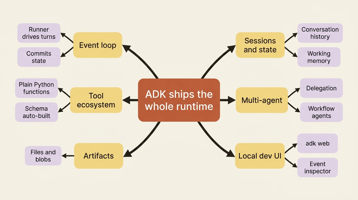A mindmap of what ADK ships in the box: an event loop driven by the Runner, sessions and state for history and working memory, a tool ecosystem that auto-builds schemas from Python functions, multi-agent orchestration through delegation and workflow agents, artifact handling, and a local dev UI with an event inspector.