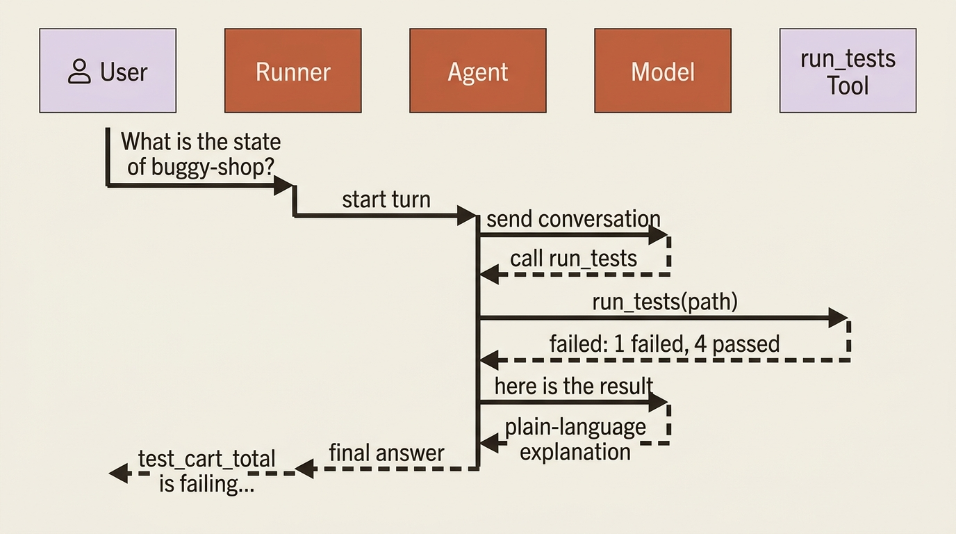 A sequence diagram of the first turn: the user asks about buggy-shop, the Runner starts the agent, the agent sends the conversation to the model, the model asks to call run_tests, the agent runs the tool and gets back a failing-test summary, the agent sends the result to the model, the model returns a plain-language explanation, and the Runner returns the final answer to the user.
