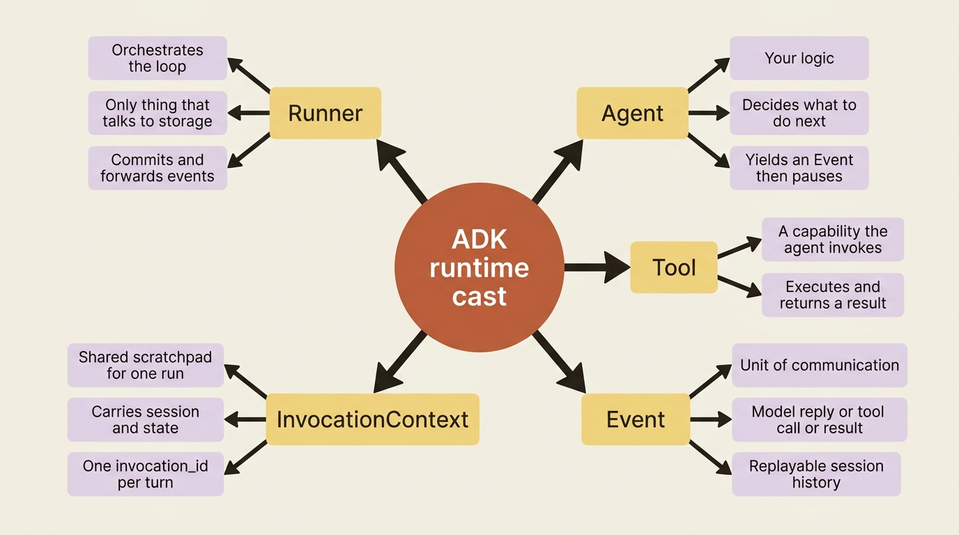 A mindmap of the ADK runtime cast: the Runner that orchestrates and owns storage, the Agent that yields events, the Tool it invokes, the Event as the unit of communication, and the InvocationContext that carries one run.