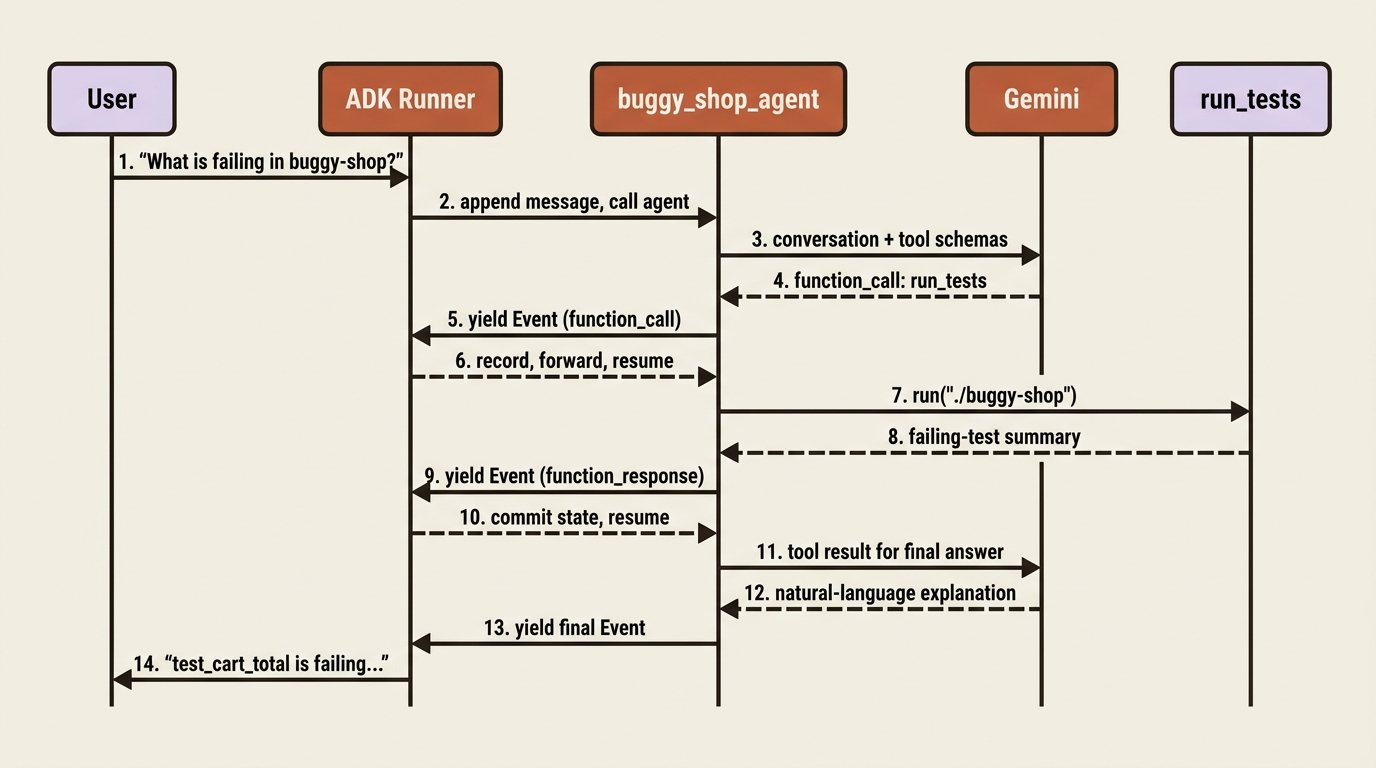 A sequence diagram of one invocation: the Runner appends the message and calls the agent, the agent asks Gemini, Gemini requests run_tests, the agent yields a function_call event, runs the tool, yields a function_response event, sends the result back to Gemini, and yields the final answer to the user.