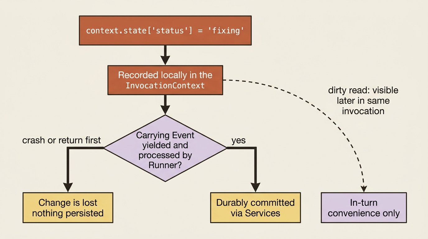 A flowchart of ADK state timing: assigning context.state records the value locally, but it is only durably committed if the carrying event is yielded and processed; a crash before that loses the change, while a dirty read can see the local value within the same invocation.