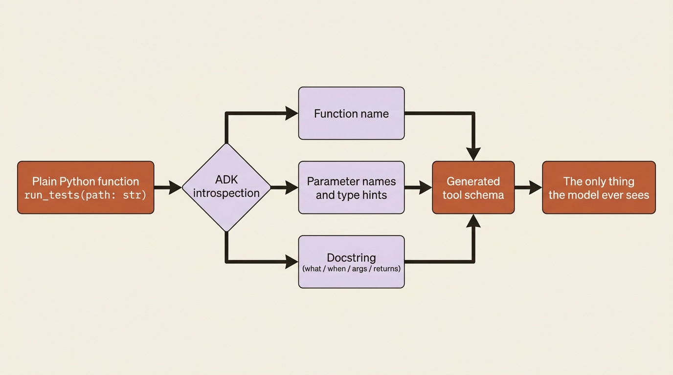 A plain Python function flows through ADK introspection, which reads the name, typed parameters, and docstring to generate the tool schema that is the only thing the model ever sees.