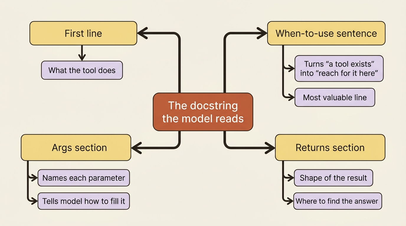 A mindmap of the docstring the model reads: the first line says what the tool does, the when-to-use sentence is the most valuable line, the Args section tells the model how to fill each parameter, and the Returns section describes the result shape.