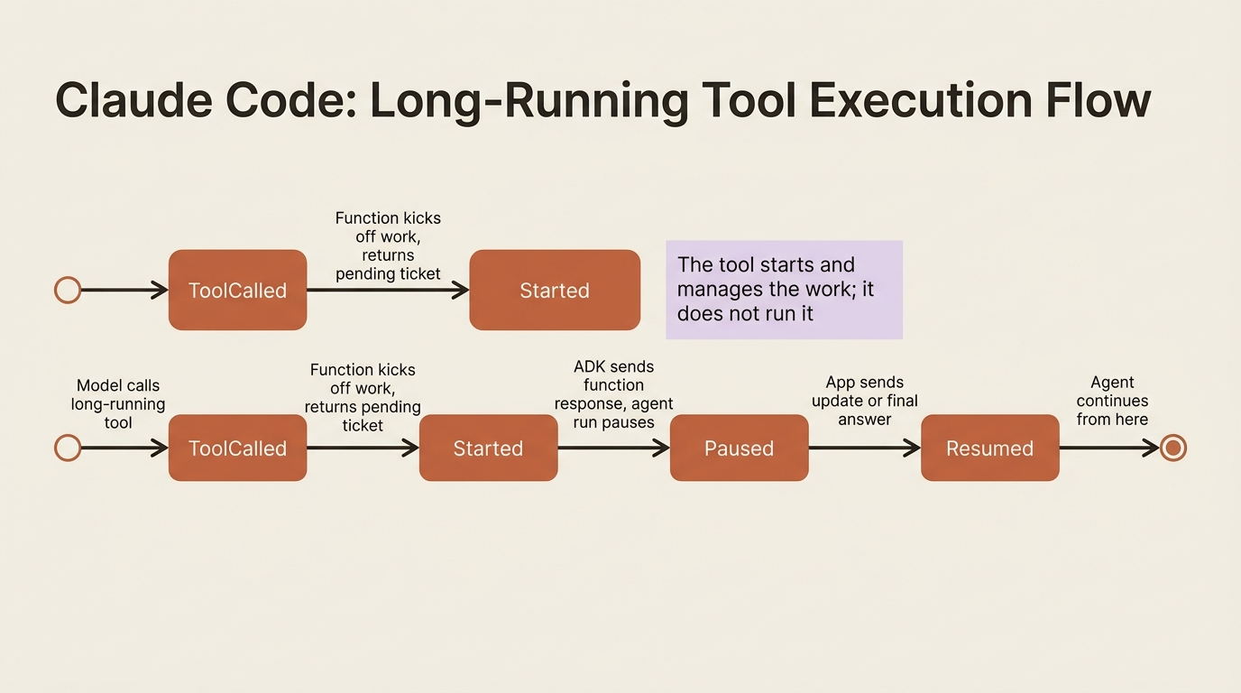 A state diagram of the long-running tool lifecycle: the model calls the tool, the function starts the work and returns a pending ticket, ADK pauses the agent run, the app later sends an update or final answer, and the agent resumes from there.