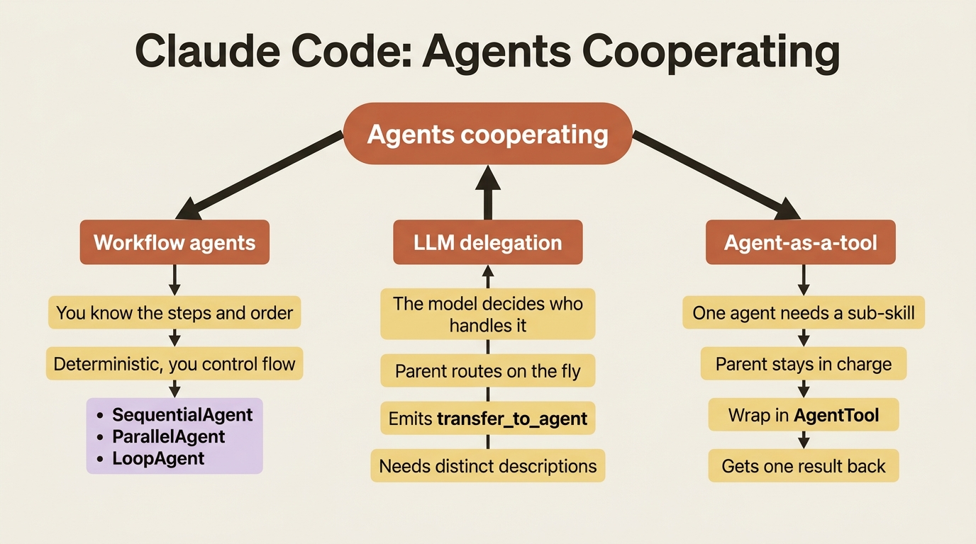 A mindmap of the three ways ADK agents cooperate: deterministic workflow agents when you know the steps, LLM-driven delegation when the model should decide, and agent-as-a-tool when one agent needs a sub-skill.