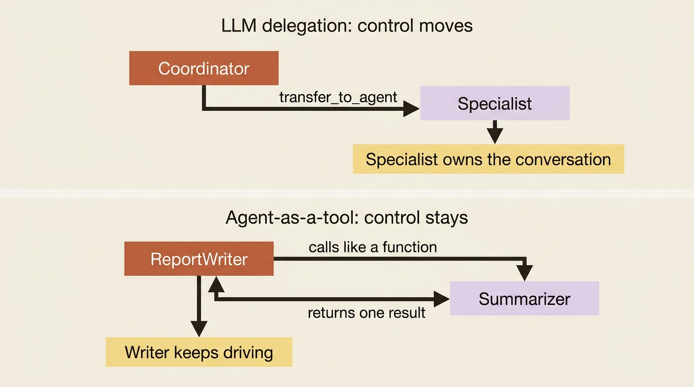 A comparison of two modes: LLM delegation, where transfer_to_agent moves control to a specialist that owns the conversation, versus agent-as-a-tool, where AgentTool returns one result and the parent keeps driving.