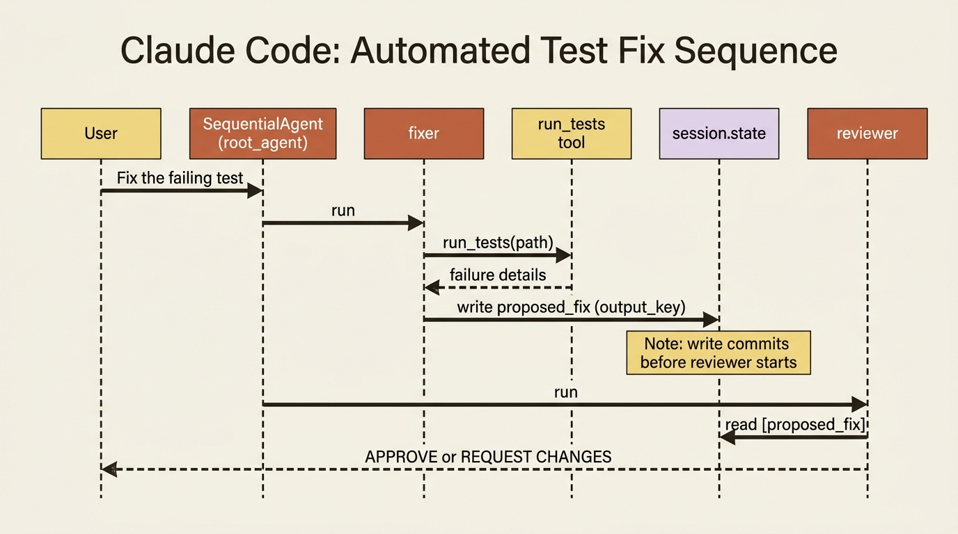 A sequence diagram of the fixer-and-reviewer pipeline: the SequentialAgent runs the fixer, which calls run_tests and writes proposed_fix to session.state, then runs the reviewer, which reads it and responds APPROVE or REQUEST CHANGES.