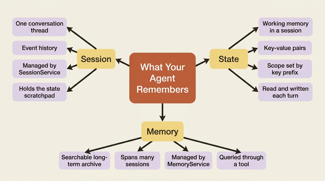 A mindmap separating the three things an ADK agent remembers: a Session is one conversation thread, State is the working memory inside it scoped by a key prefix, and Memory is a searchable cross-session archive.