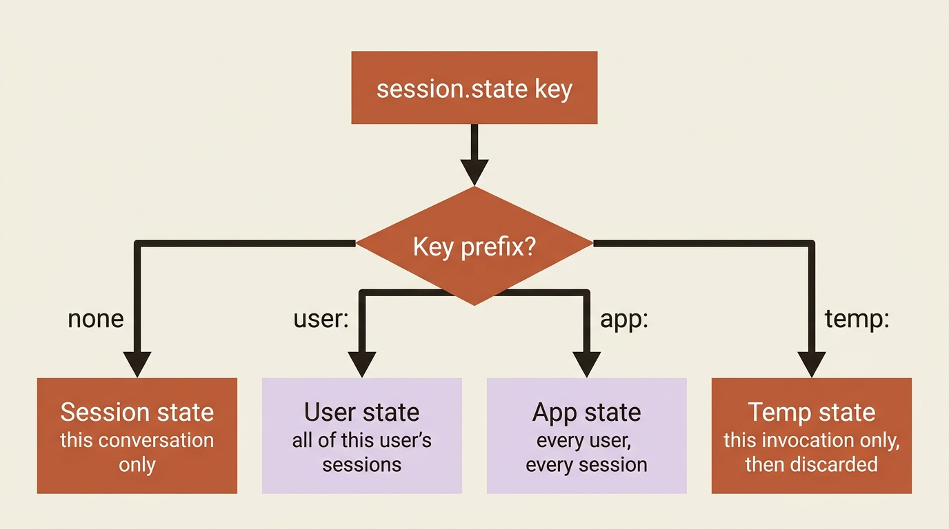 A flowchart routing a session.state key by its prefix: no prefix stays in the current conversation, user: spans that user's sessions, app: spans every user, and temp: is discarded when the invocation ends.