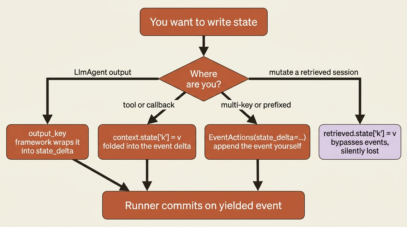 A decision flowchart for writing state: output_key, a context object's state, or an explicit EventActions delta all commit on a yielded event, while mutating a retrieved session bypasses the event system and is silently lost.