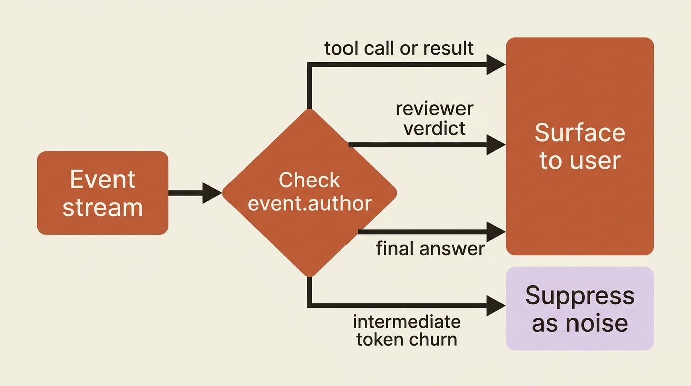 Filtering the event stream by author: tool calls, the reviewer verdict, and the final answer are surfaced, while intermediate token churn is suppressed as noise.
