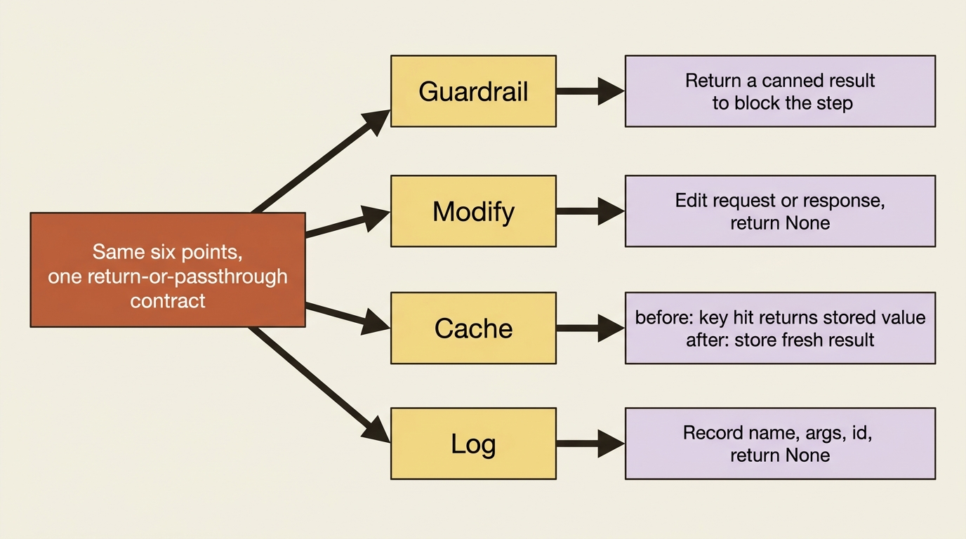 A flowchart showing four uses of the same six callback points under one contract: a guardrail returns a canned result to block a step, modification edits the request or response and returns None, caching has the before return a stored value on a key hit while the after stores the fresh result, and logging records the name, args, and id then returns None.