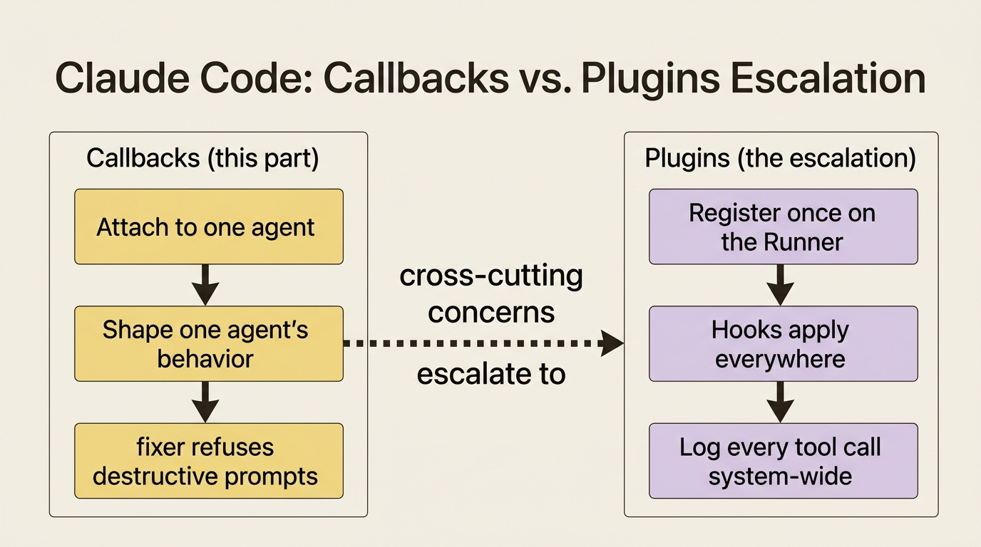 A flowchart contrasting local callbacks, which attach to one agent and shape that one agent's behavior, against Plugins, which register once on the Runner so their hooks apply everywhere, showing that cross-cutting concerns escalate from per-agent callbacks to system-wide policy.