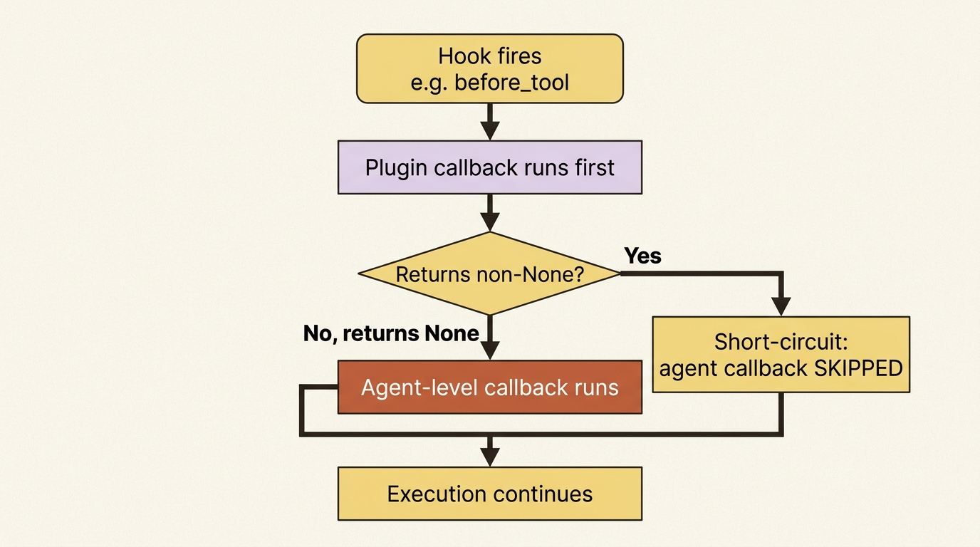 A flowchart showing hook precedence: when a hook fires, the Plugin callback runs first; if it returns non-None the agent-level callback is skipped entirely, and if it returns None the agent callback runs, with both paths converging on continued execution.