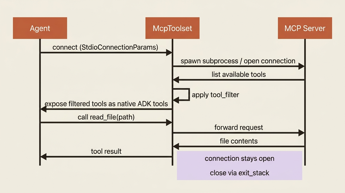 A sequence diagram of McpToolset connecting to an MCP server: the agent opens a stdio connection, the server lists its tools, the toolset applies tool_filter and exposes the filtered tools as native ADK tools, then a read_file call is forwarded to the server and the result returned, with a note that the connection stays open and is closed via exit_stack.