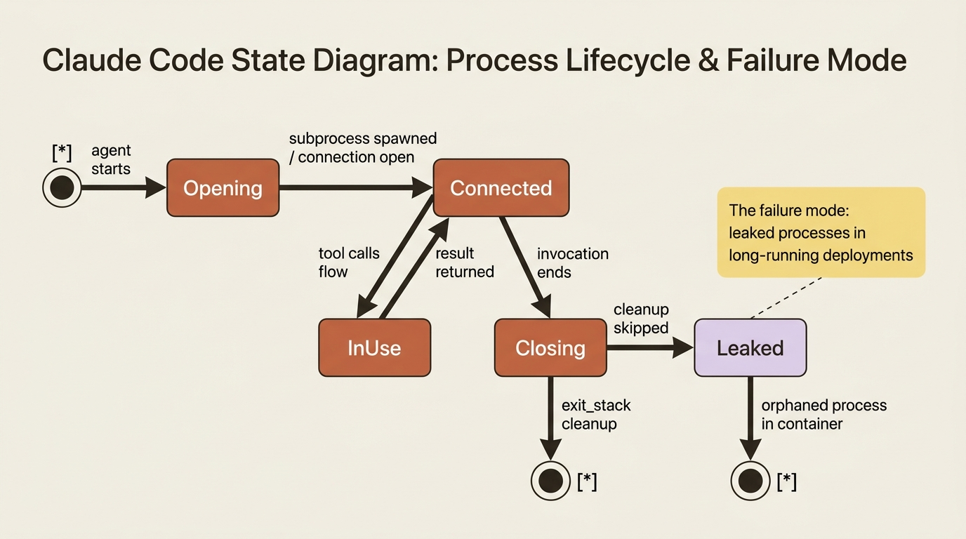 A state diagram of an MCP connection lifecycle: it moves from opening to connected, cycles through in-use while tool calls flow, then closing when the invocation ends, with a clean exit via exit_stack cleanup or a leaked branch that strands an orphaned process in a container when cleanup is skipped.