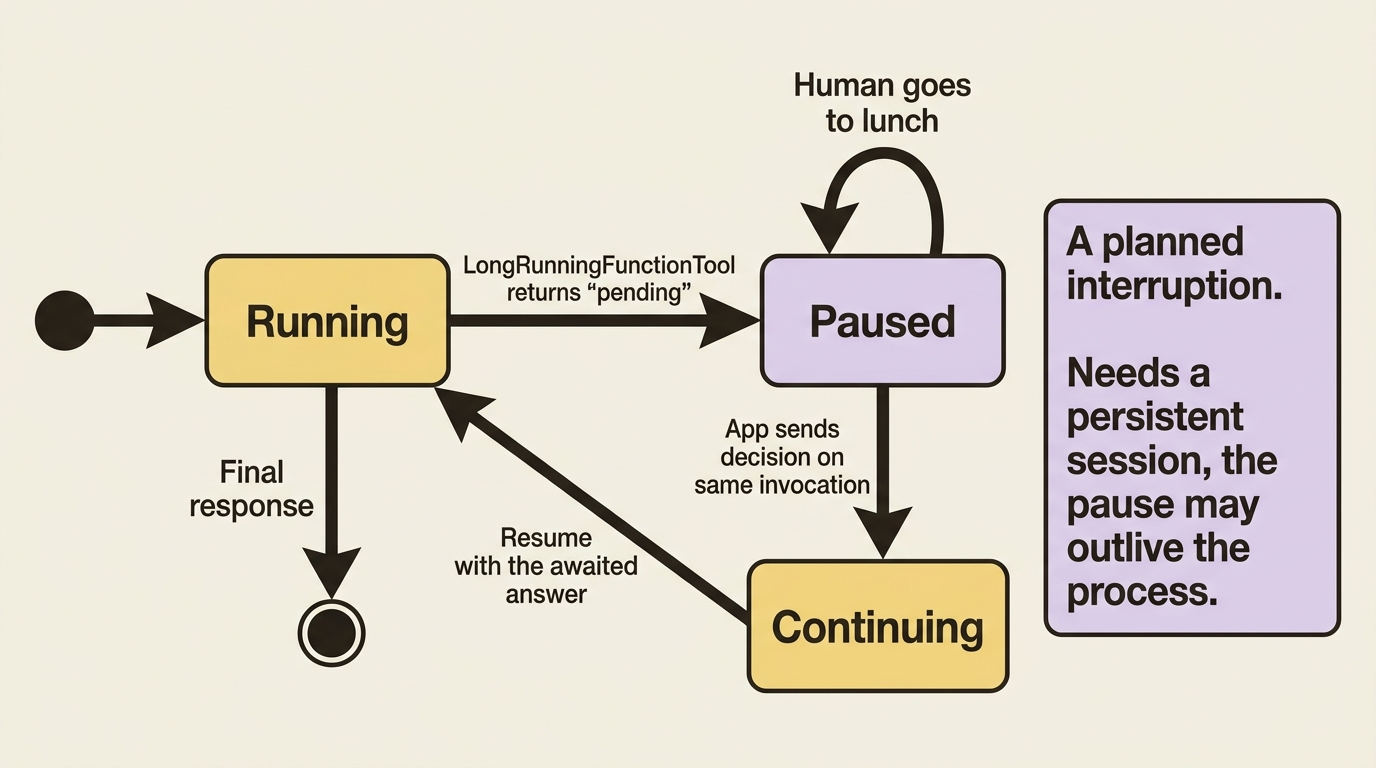 A state diagram of the pause-and-continue lifecycle: a run starts Running, moves to Paused when a LongRunningFunctionTool returns "pending," stays Paused while the human is away, moves to Continuing when the app sends the decision on the same invocation, returns to Running with the awaited answer, and ends at the final response. A note marks Paused as a planned interruption that needs a persistent session because the pause may outlive the process.