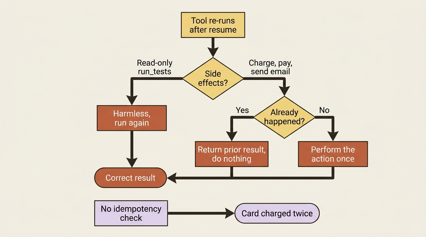 A flowchart of the at-least-once tool rule: when a tool re-runs after resume, a read-only tool like run_tests is harmless to run again and returns a correct result; a side-effecting tool such as a charge or payment must first check whether the action already happened, then either return the prior result or perform the action exactly once. A tool with no idempotency check charges the card twice.