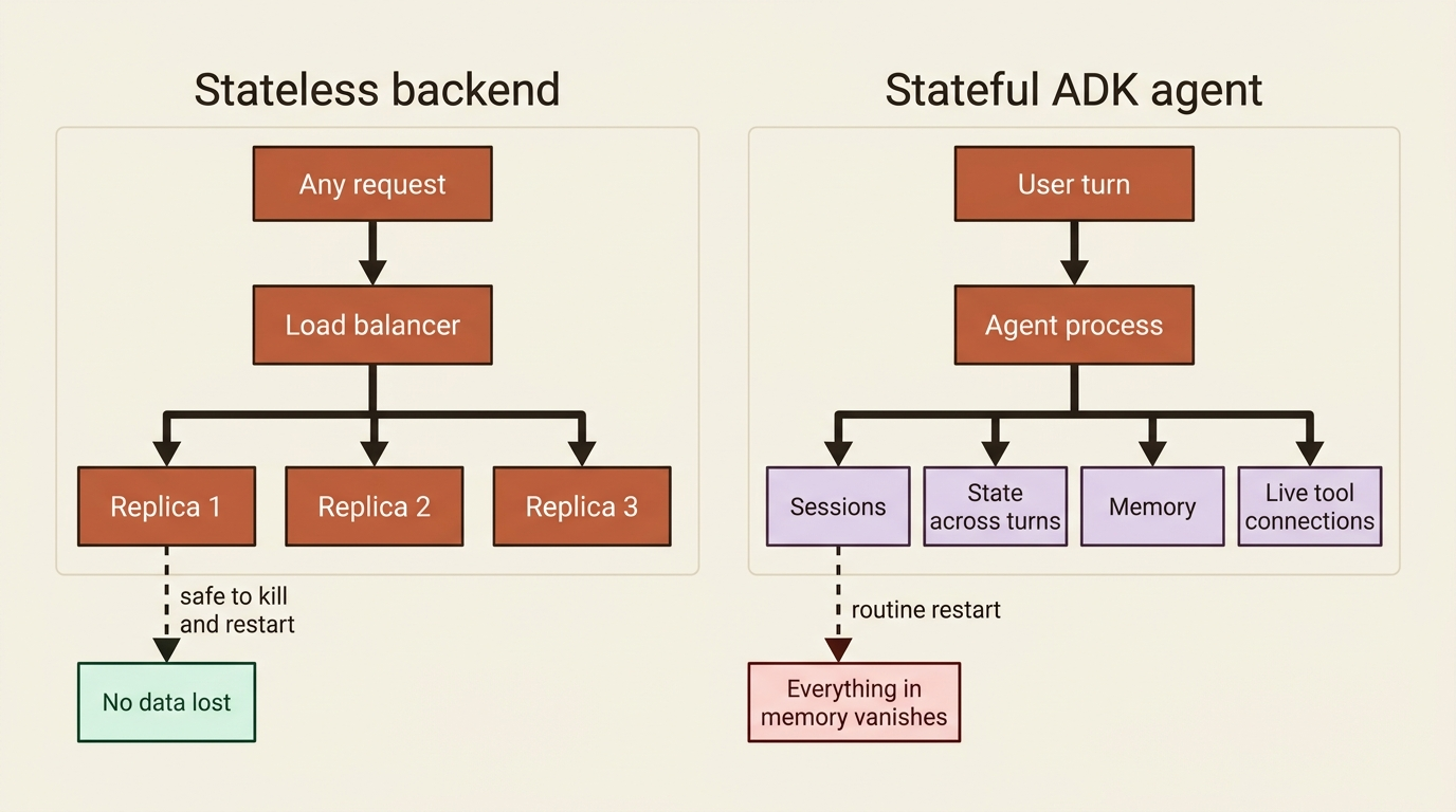 A flowchart contrasting a stateless backend, where any request can hit any restartable replica, against a stateful ADK agent, where sessions, state, memory, and tool connections live in the process and vanish on restart.
