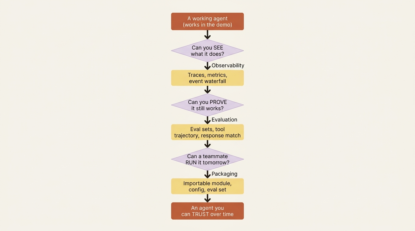 A flowchart showing how a working agent becomes a trustworthy one by answering three questions in order: can you see what it does (observability), can you prove it still works (evaluation), and can a teammate run it tomorrow (packaging).
