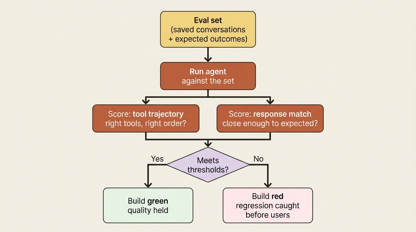 A flowchart of the ADK evaluation cycle: an eval set of saved conversations with expected outcomes runs against the agent, which is scored on tool trajectory and response match, and meeting thresholds keeps the build green while a quality drop turns it red and catches the regression before users.