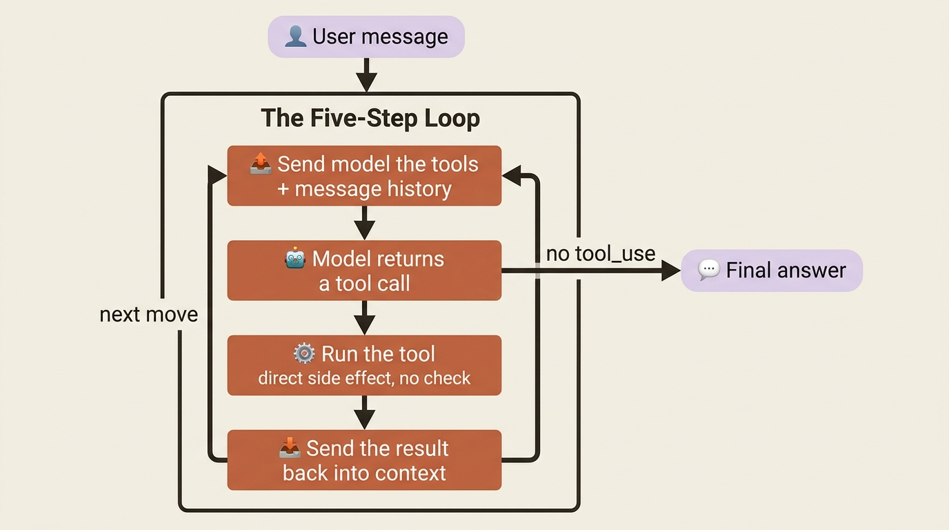 The five-step agent loop: send tools and history, the model returns a tool call, the runtime runs it with no check, the result flows back, and the cycle repeats until the model stops asking for tools.